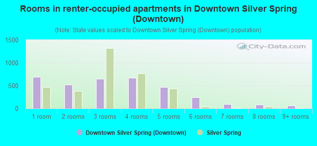 Rooms in renter-occupied apartments in Downtown Silver Spring (Downtown)