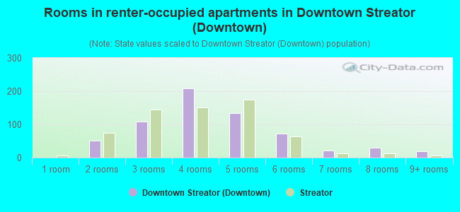 Rooms in renter-occupied apartments in Downtown Streator (Downtown)