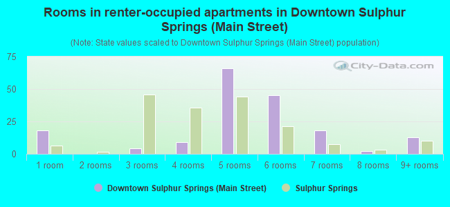 Rooms in renter-occupied apartments in Downtown Sulphur Springs (Main Street)