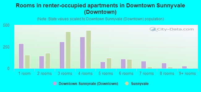 Rooms in renter-occupied apartments in Downtown Sunnyvale (Downtown)