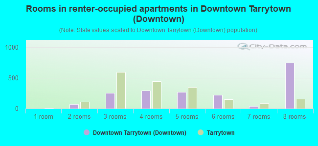 Rooms in renter-occupied apartments in Downtown Tarrytown (Downtown)