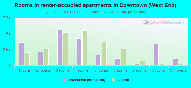 Rooms in renter-occupied apartments in Downtown (West End)