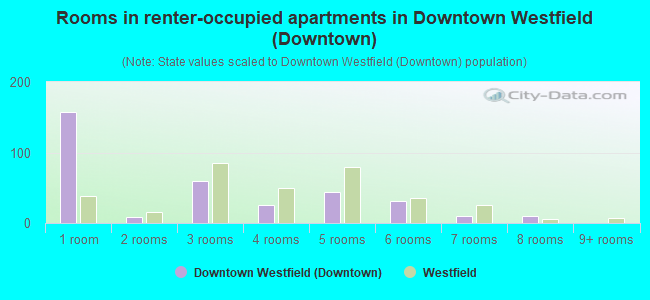 Rooms in renter-occupied apartments in Downtown Westfield (Downtown)