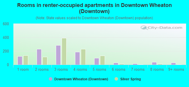 Rooms in renter-occupied apartments in Downtown Wheaton (Downtown)
