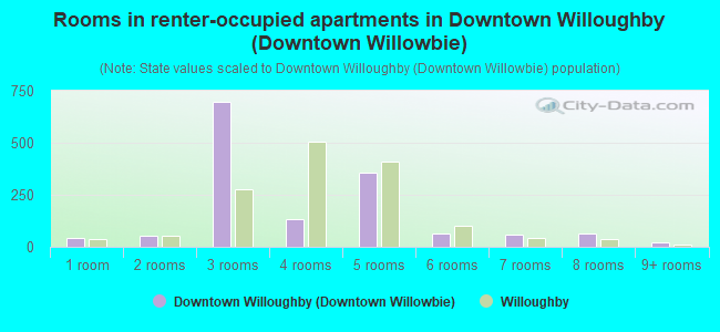 Rooms in renter-occupied apartments in Downtown Willoughby (Downtown Willowbie)