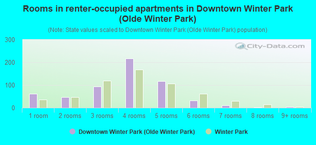 Rooms in renter-occupied apartments in Downtown Winter Park (Olde Winter Park)