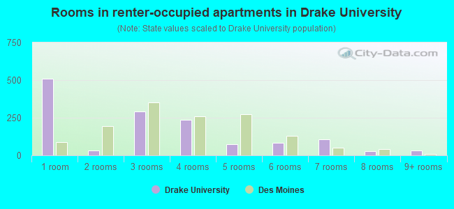 Rooms in renter-occupied apartments in Drake University