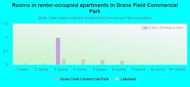 Rooms in renter-occupied apartments in Drane Field Commercial Park