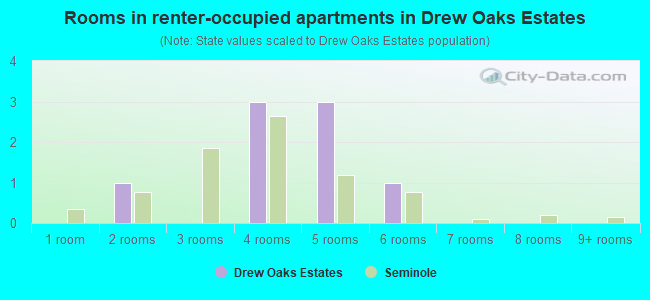 Rooms in renter-occupied apartments in Drew Oaks Estates