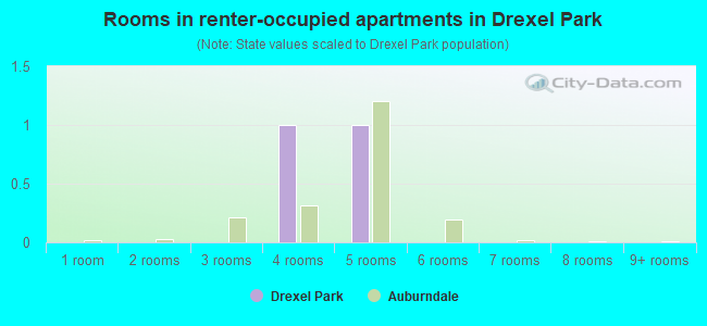 Rooms in renter-occupied apartments in Drexel Park