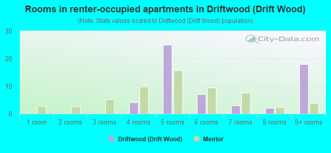 Rooms in renter-occupied apartments in Driftwood (Drift Wood)