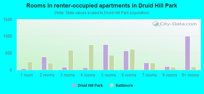 Rooms in renter-occupied apartments in Druid Hill Park