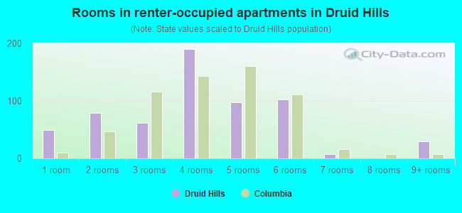 Rooms in renter-occupied apartments in Druid Hills