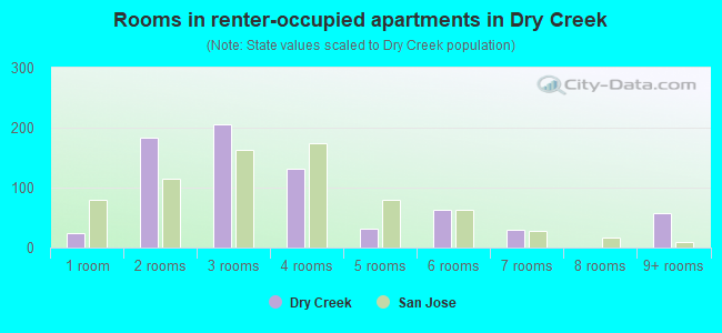 Rooms in renter-occupied apartments in Dry Creek