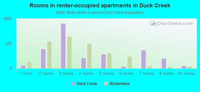 Rooms in renter-occupied apartments in Duck Creek