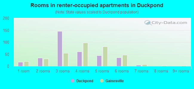 Rooms in renter-occupied apartments in Duckpond