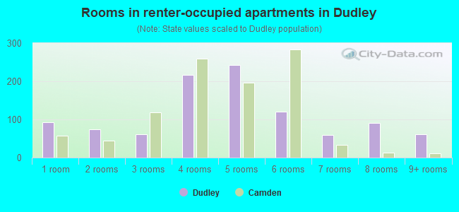 Rooms in renter-occupied apartments in Dudley