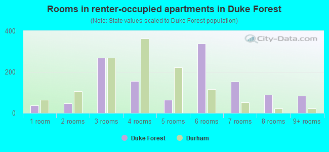 Rooms in renter-occupied apartments in Duke Forest