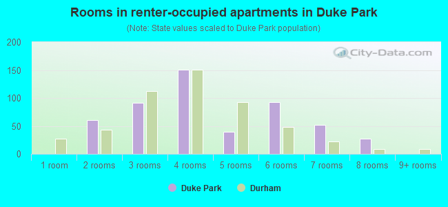 Rooms in renter-occupied apartments in Duke Park