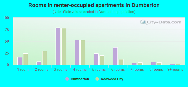 Rooms in renter-occupied apartments in Dumbarton