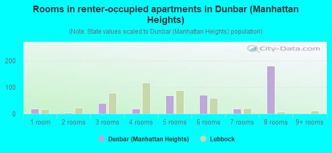 Rooms in renter-occupied apartments in Dunbar (Manhattan Heights)