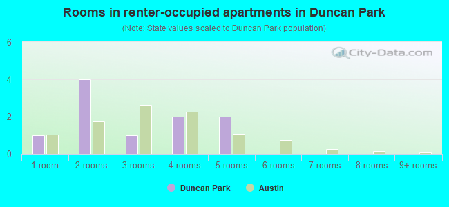 Rooms in renter-occupied apartments in Duncan Park