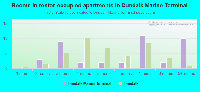 Rooms in renter-occupied apartments in Dundalk Marine Terminal