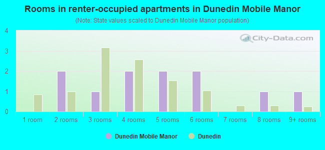 Rooms in renter-occupied apartments in Dunedin Mobile Manor