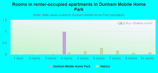 Rooms in renter-occupied apartments in Dunham Mobile Home Park
