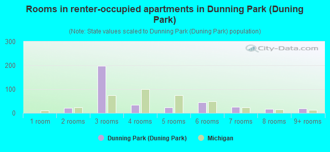 Rooms in renter-occupied apartments in Dunning Park (Duning Park)