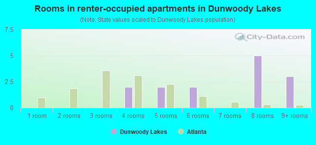 Rooms in renter-occupied apartments in Dunwoody Lakes
