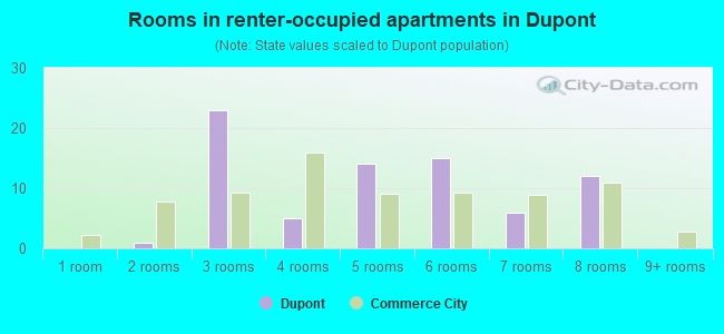 Rooms in renter-occupied apartments in Dupont