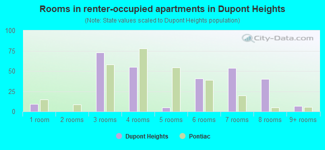 Rooms in renter-occupied apartments in Dupont Heights