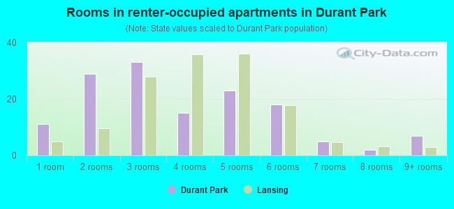 Rooms in renter-occupied apartments in Durant Park