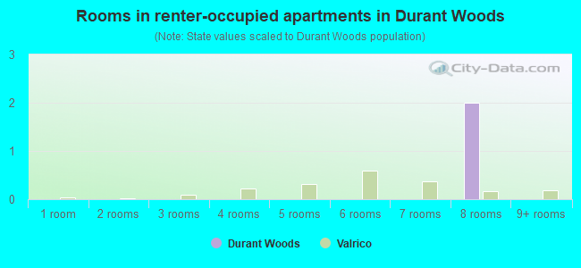 Rooms in renter-occupied apartments in Durant Woods