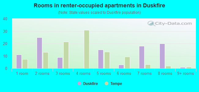 Rooms in renter-occupied apartments in Duskfire