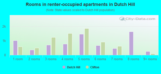 Rooms in renter-occupied apartments in Dutch Hill