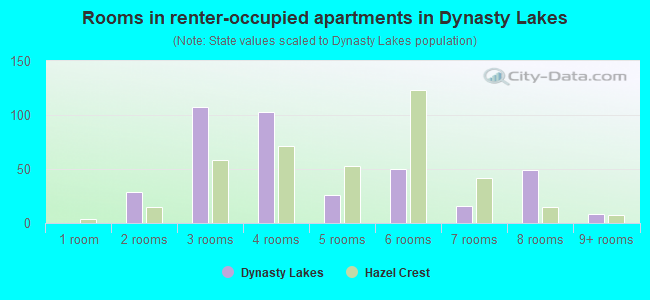 Rooms in renter-occupied apartments in Dynasty Lakes