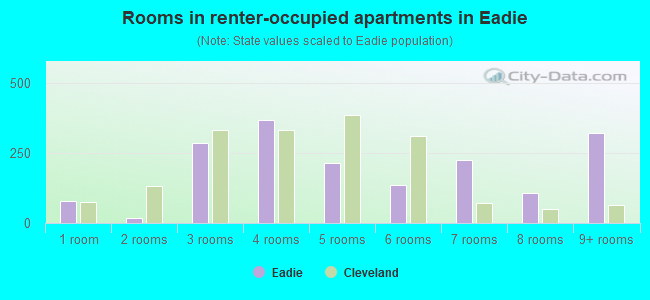 Rooms in renter-occupied apartments in Eadie
