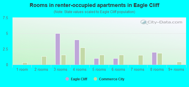 Rooms in renter-occupied apartments in Eagle Cliff