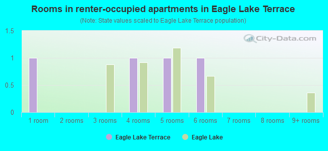 Rooms in renter-occupied apartments in Eagle Lake Terrace