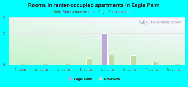 Rooms in renter-occupied apartments in Eagle Palm