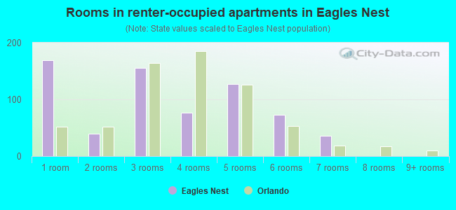 Rooms in renter-occupied apartments in Eagles Nest