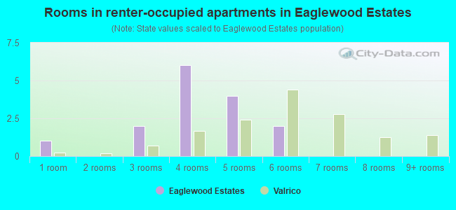 Rooms in renter-occupied apartments in Eaglewood Estates