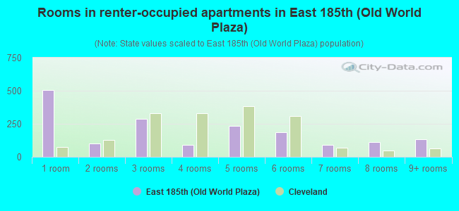 Rooms in renter-occupied apartments in East 185th (Old World Plaza)
