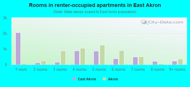 Rooms in renter-occupied apartments in East Akron