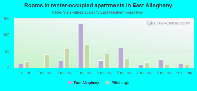 Rooms in renter-occupied apartments in East Allegheny