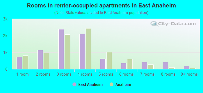 Rooms in renter-occupied apartments in East Anaheim