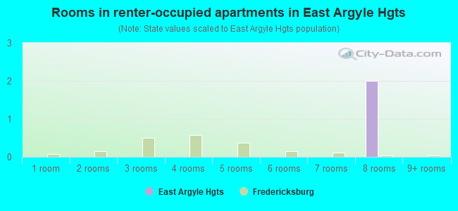 Rooms in renter-occupied apartments in East Argyle Hgts