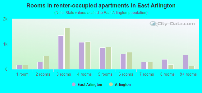 Rooms in renter-occupied apartments in East Arlington